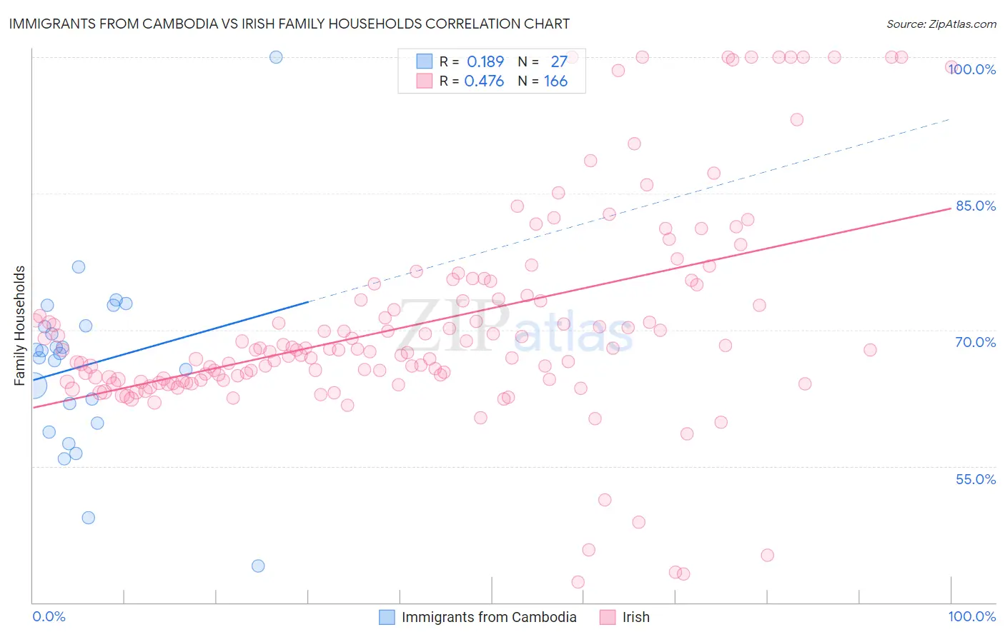 Immigrants from Cambodia vs Irish Family Households