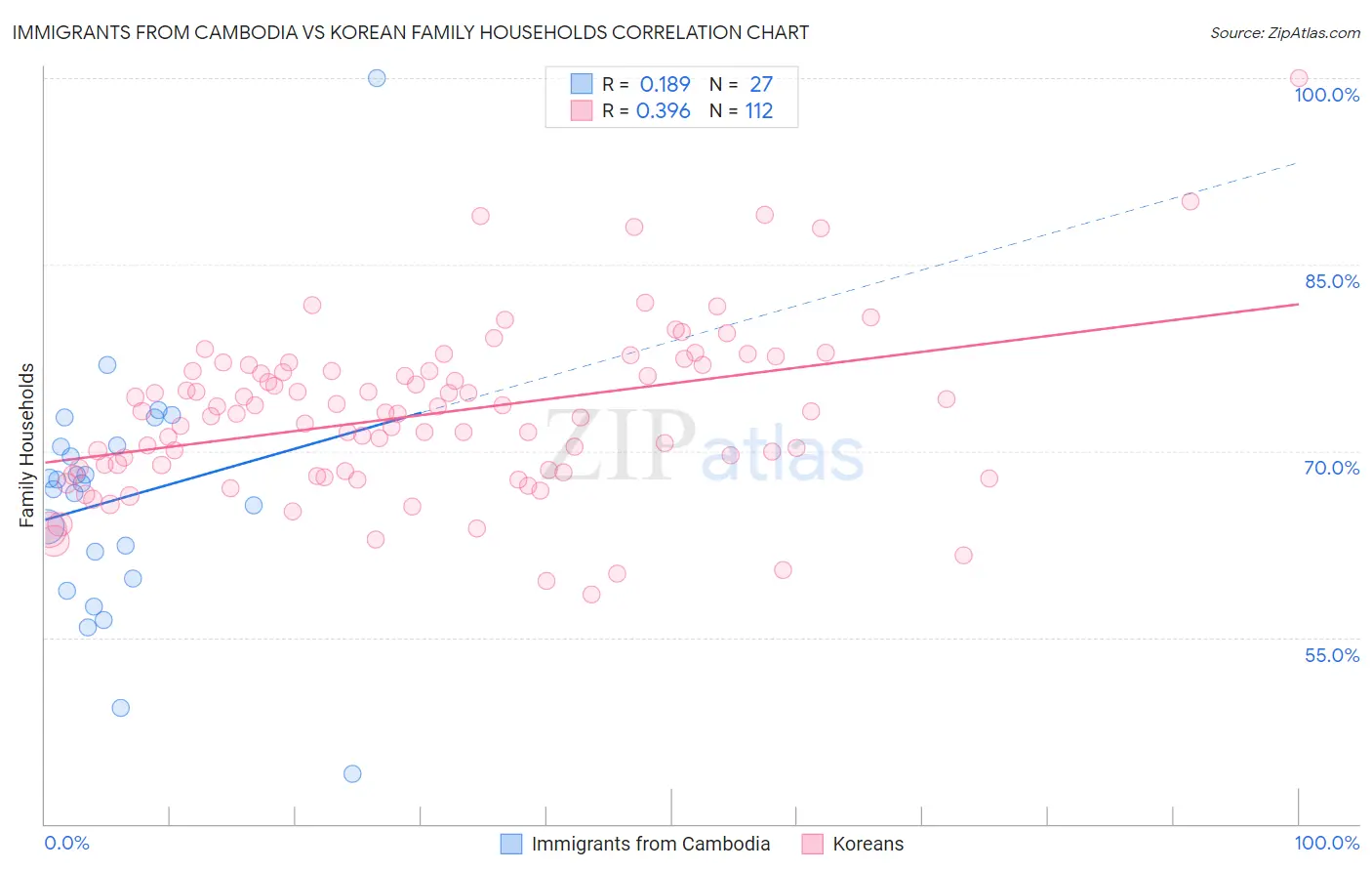 Immigrants from Cambodia vs Korean Family Households
