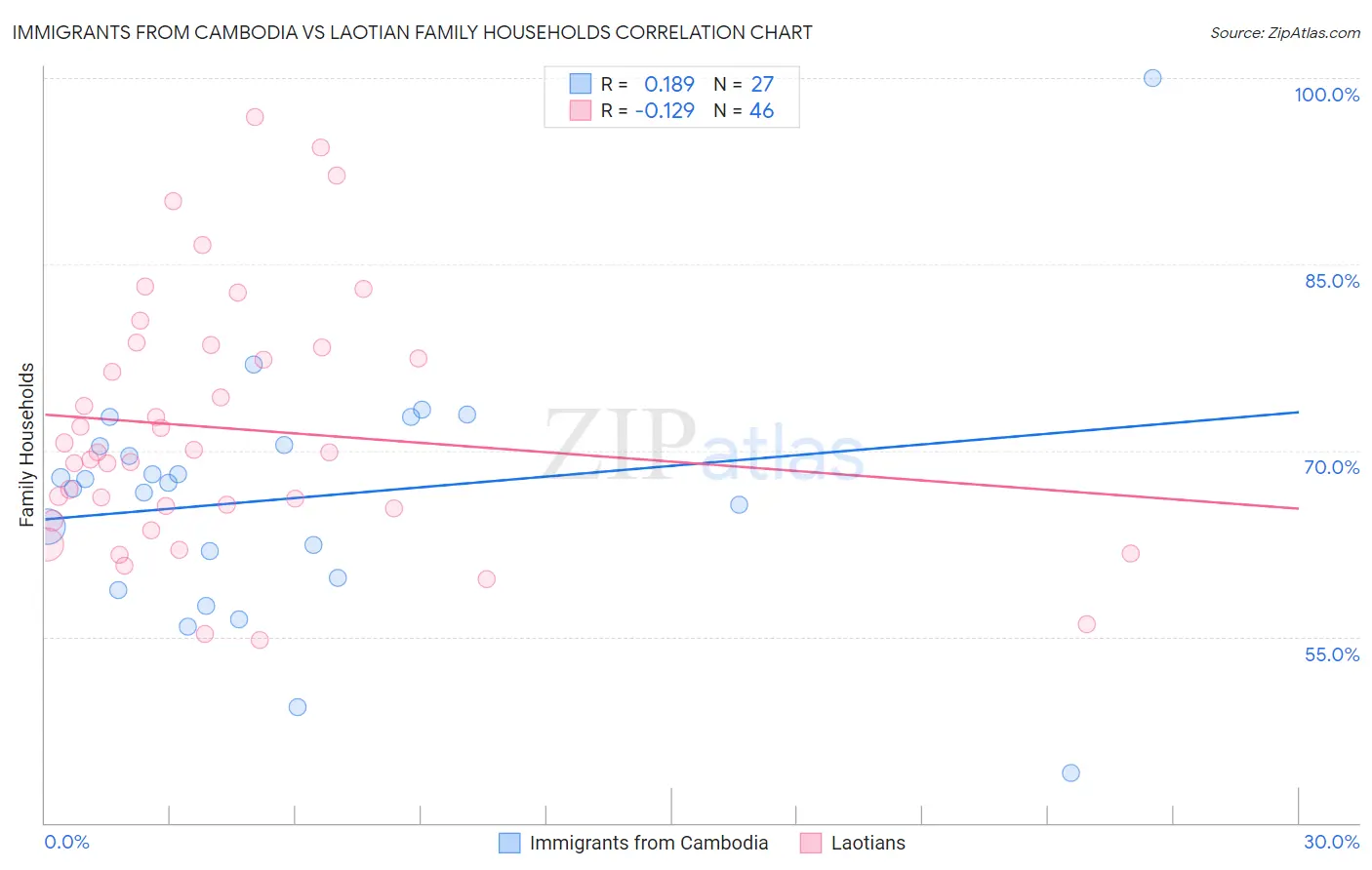 Immigrants from Cambodia vs Laotian Family Households