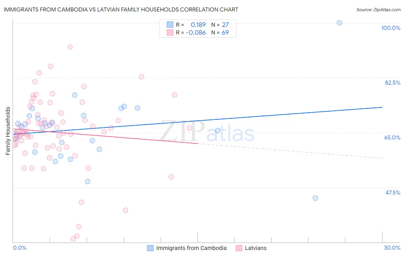 Immigrants from Cambodia vs Latvian Family Households