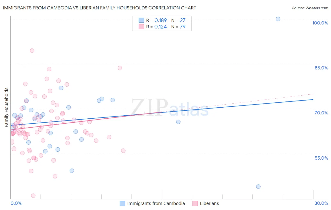 Immigrants from Cambodia vs Liberian Family Households