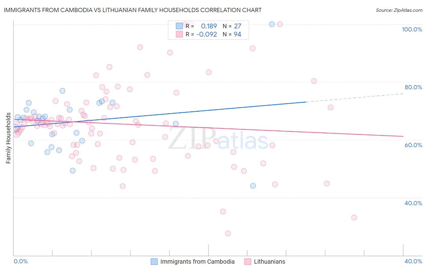 Immigrants from Cambodia vs Lithuanian Family Households