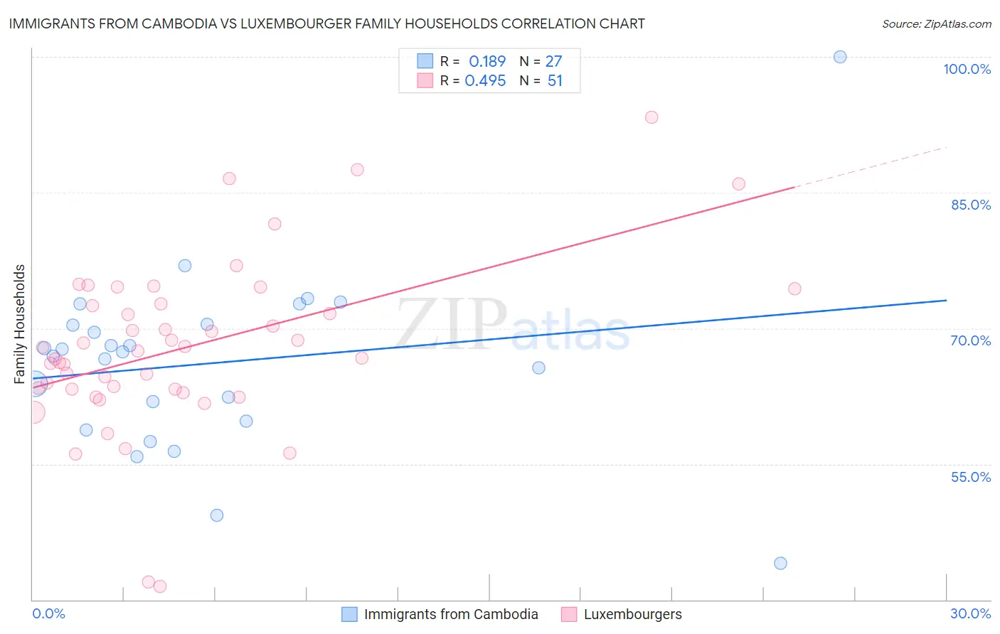 Immigrants from Cambodia vs Luxembourger Family Households