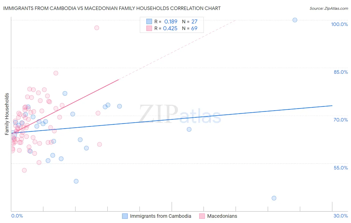 Immigrants from Cambodia vs Macedonian Family Households