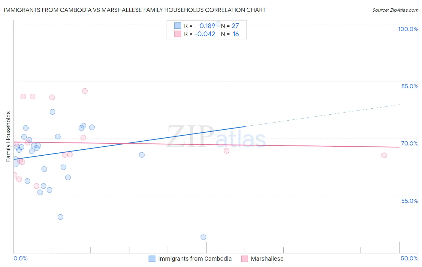 Immigrants from Cambodia vs Marshallese Family Households