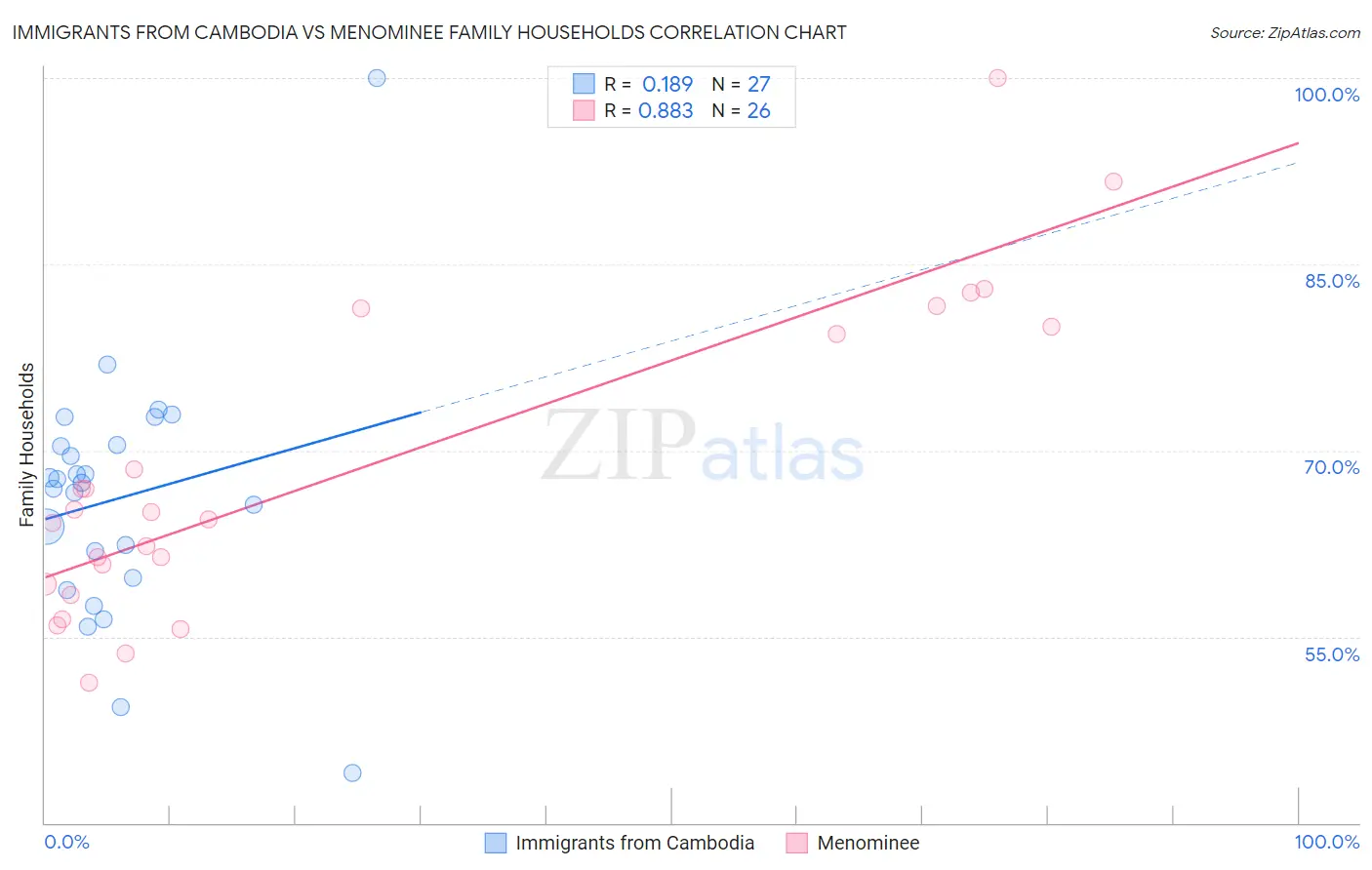 Immigrants from Cambodia vs Menominee Family Households