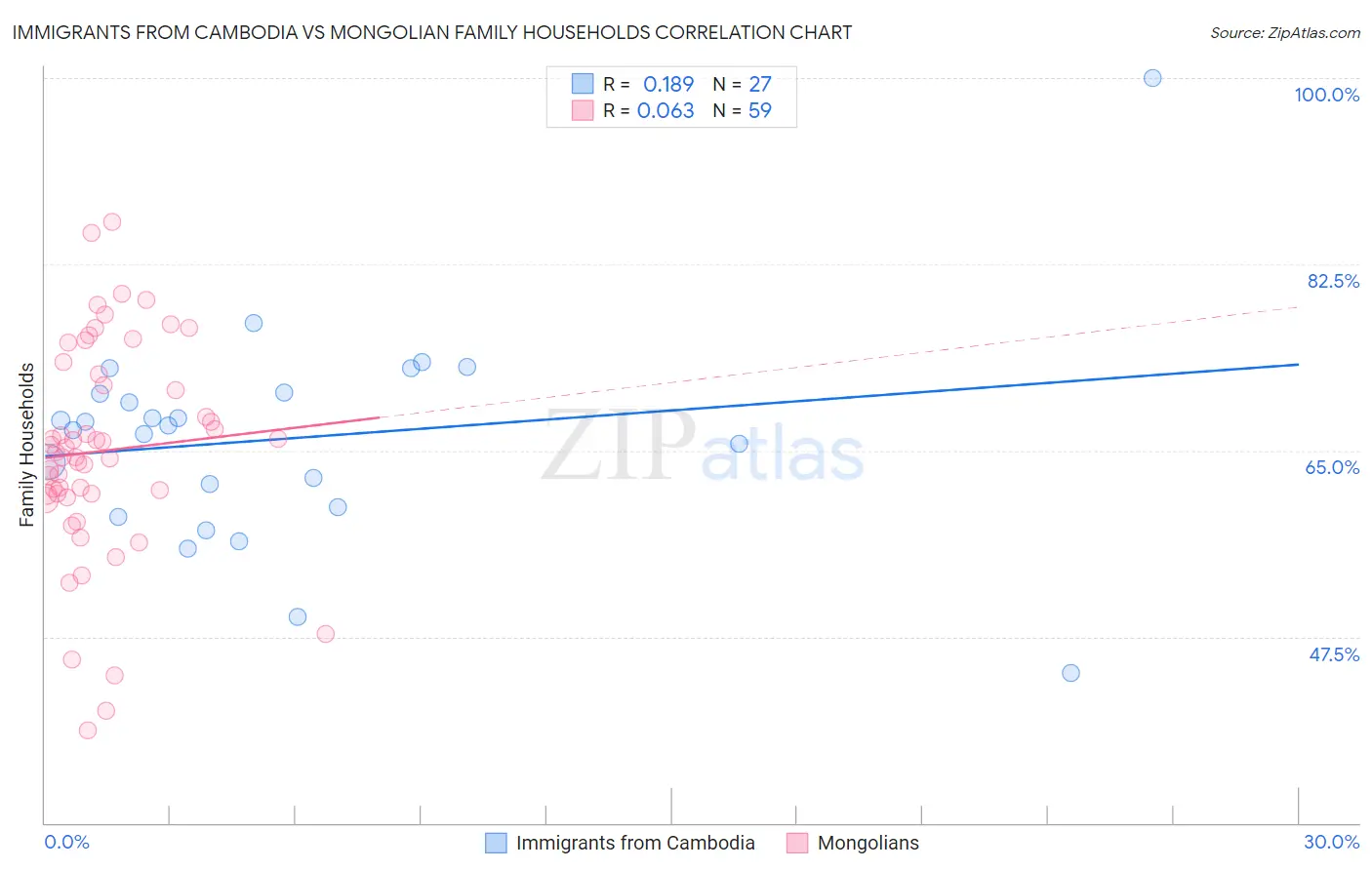 Immigrants from Cambodia vs Mongolian Family Households