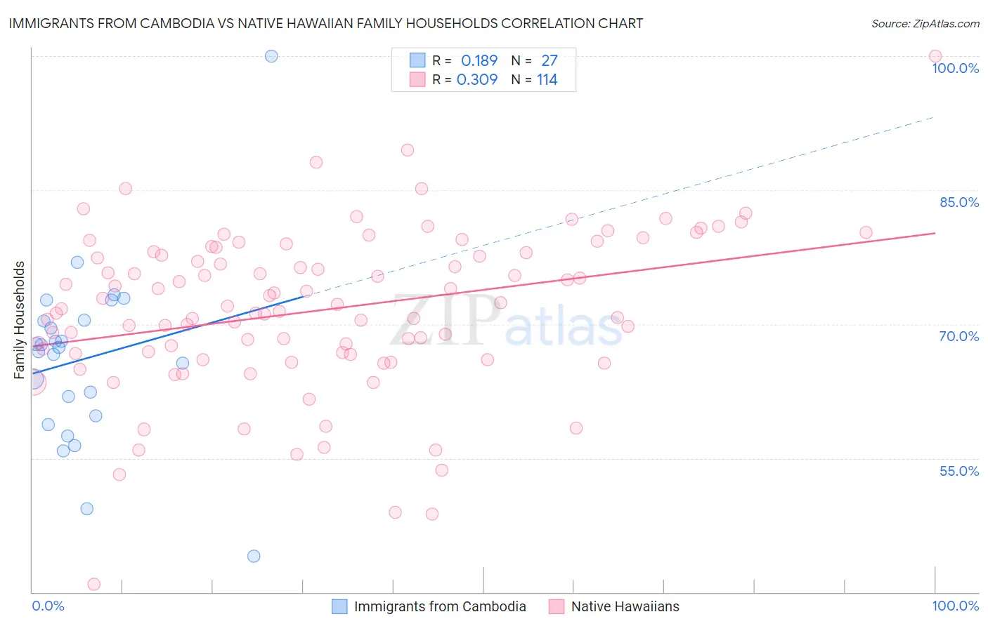 Immigrants from Cambodia vs Native Hawaiian Family Households