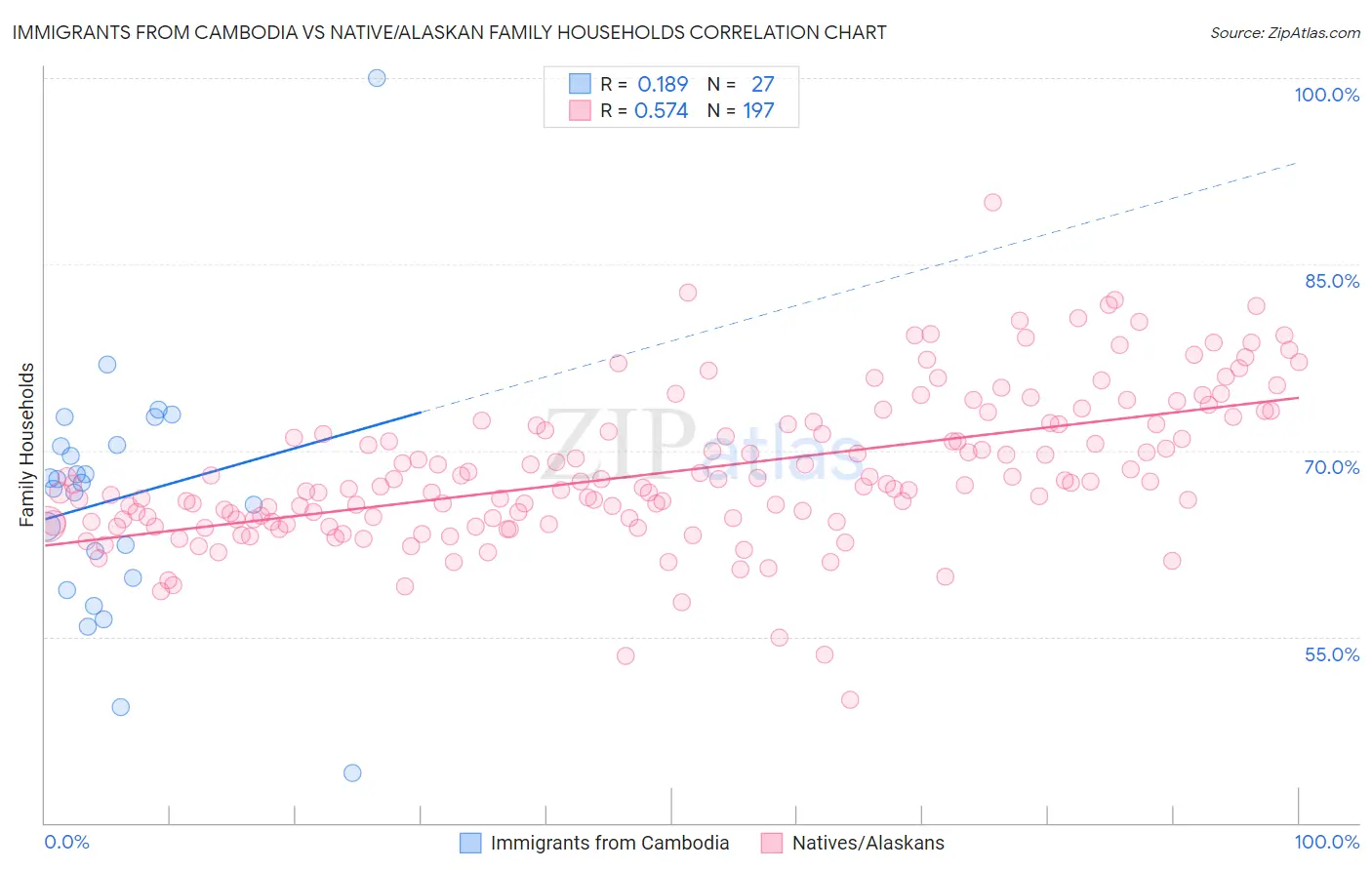 Immigrants from Cambodia vs Native/Alaskan Family Households