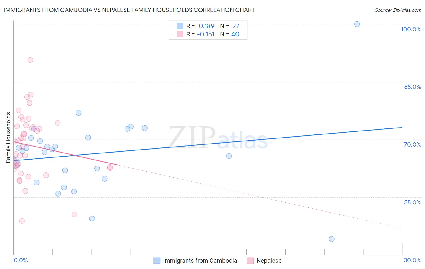 Immigrants from Cambodia vs Nepalese Family Households