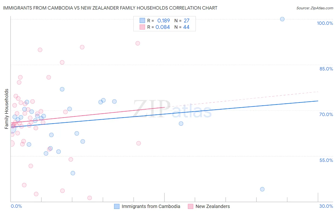 Immigrants from Cambodia vs New Zealander Family Households