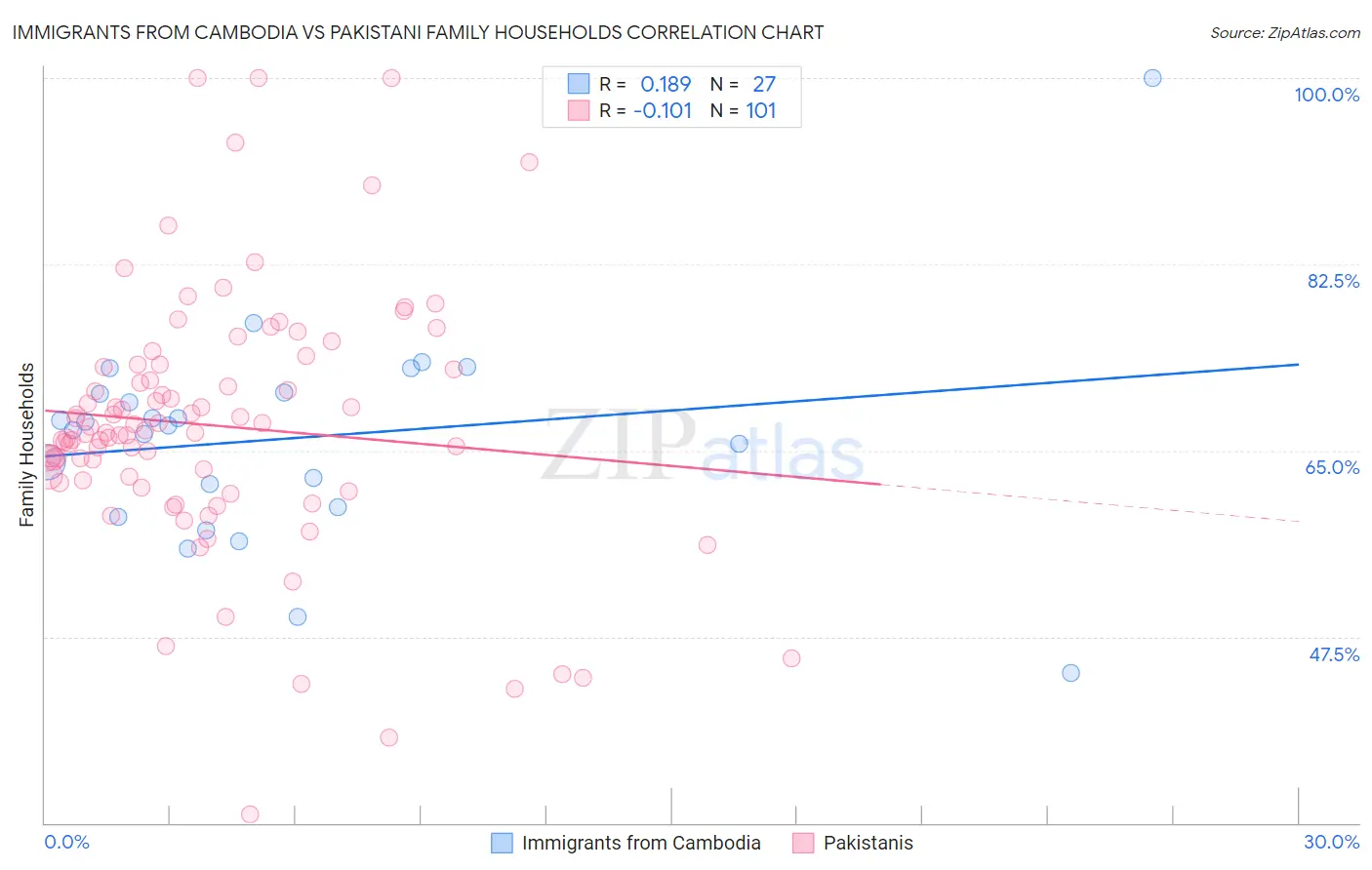 Immigrants from Cambodia vs Pakistani Family Households