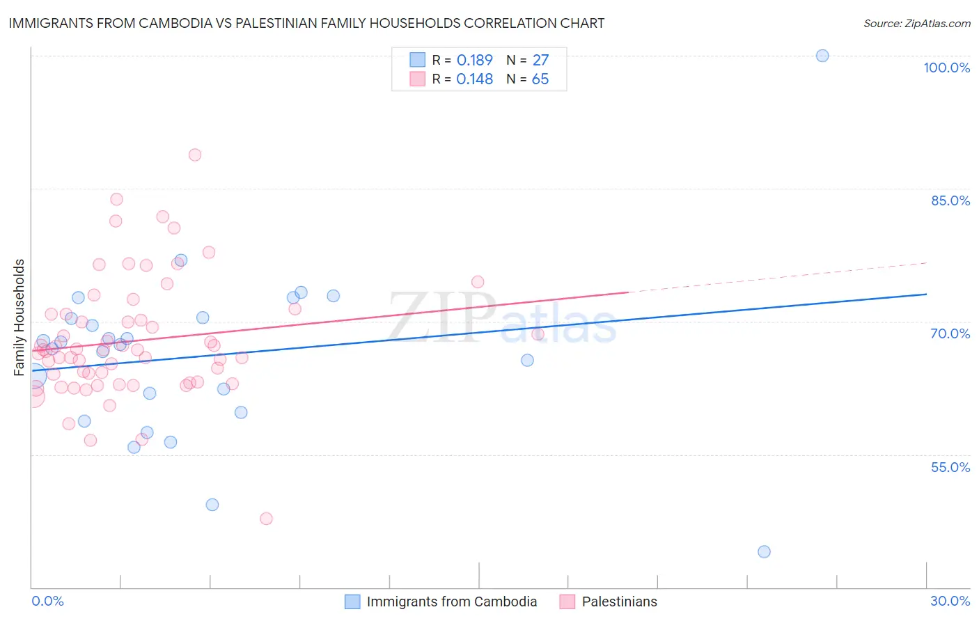 Immigrants from Cambodia vs Palestinian Family Households