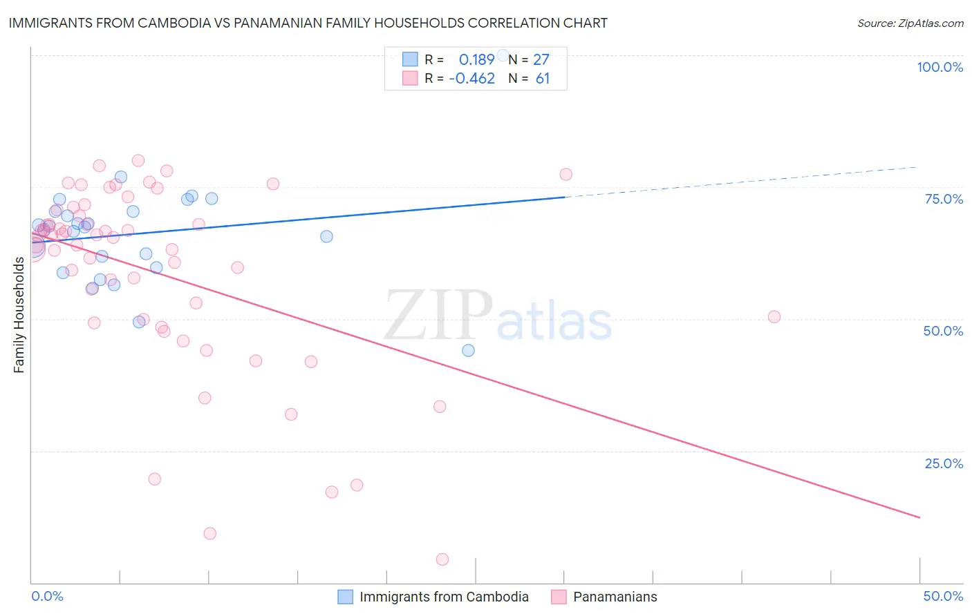 Immigrants from Cambodia vs Panamanian Family Households