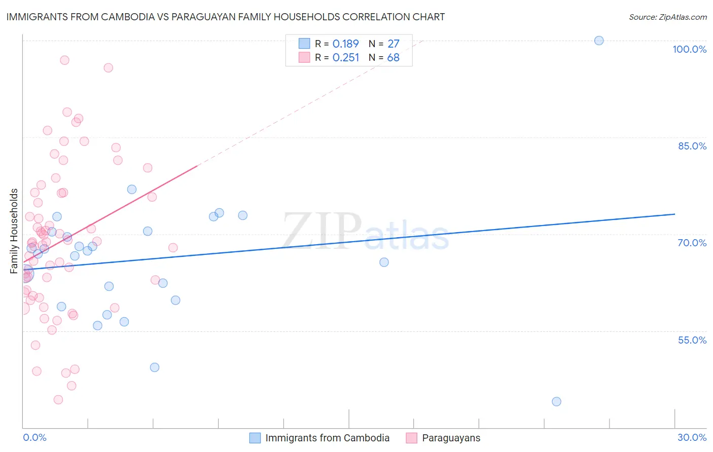 Immigrants from Cambodia vs Paraguayan Family Households