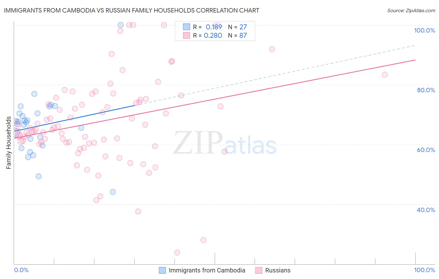 Immigrants from Cambodia vs Russian Family Households