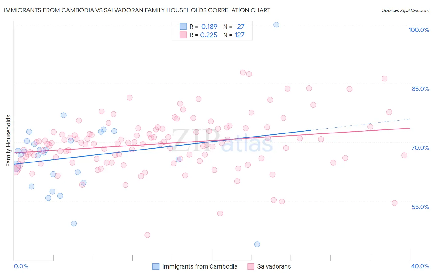 Immigrants from Cambodia vs Salvadoran Family Households