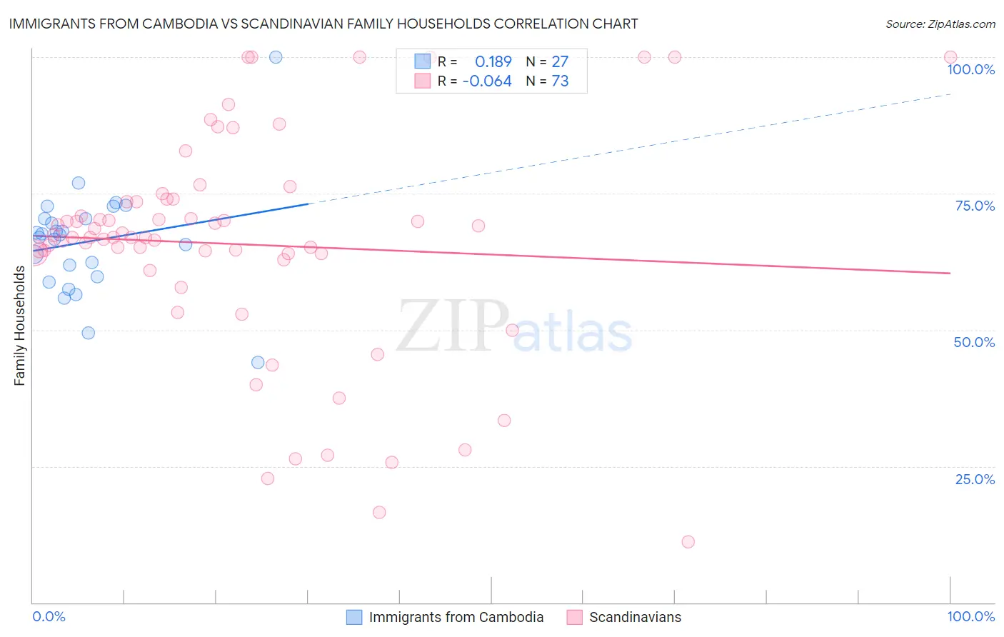 Immigrants from Cambodia vs Scandinavian Family Households