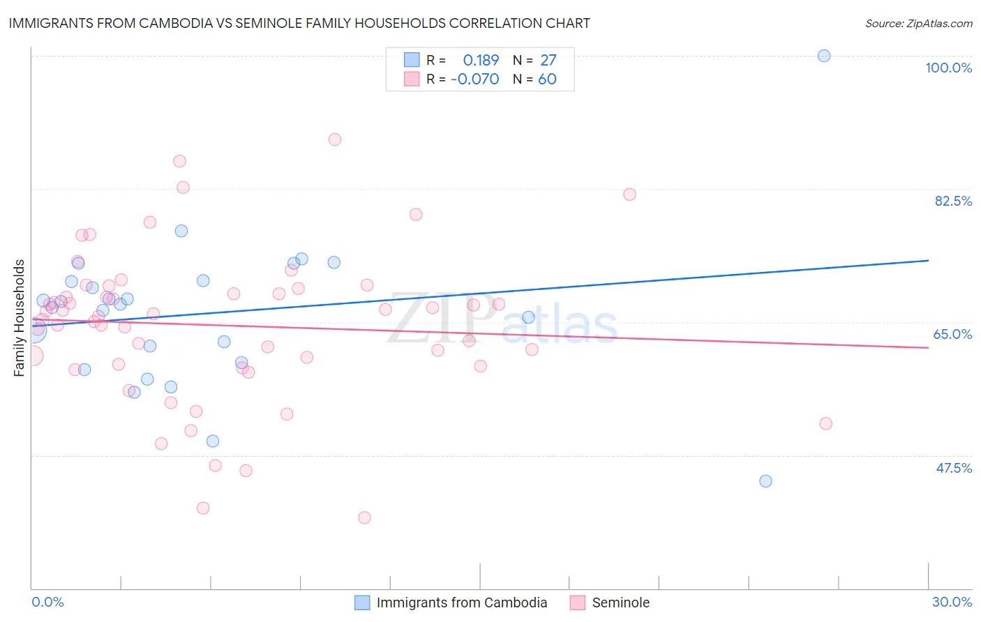 Immigrants from Cambodia vs Seminole Family Households