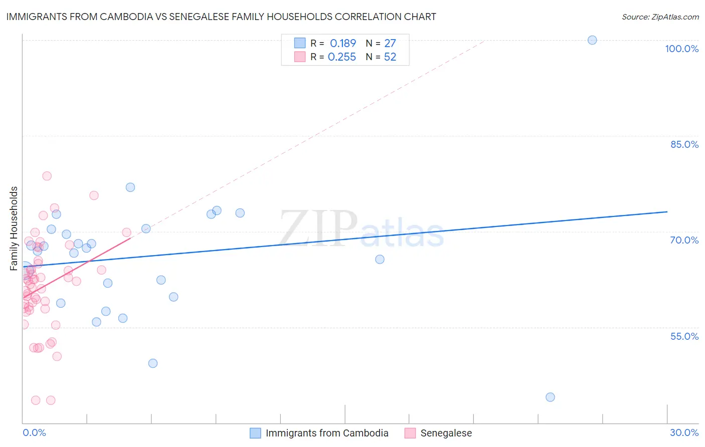 Immigrants from Cambodia vs Senegalese Family Households