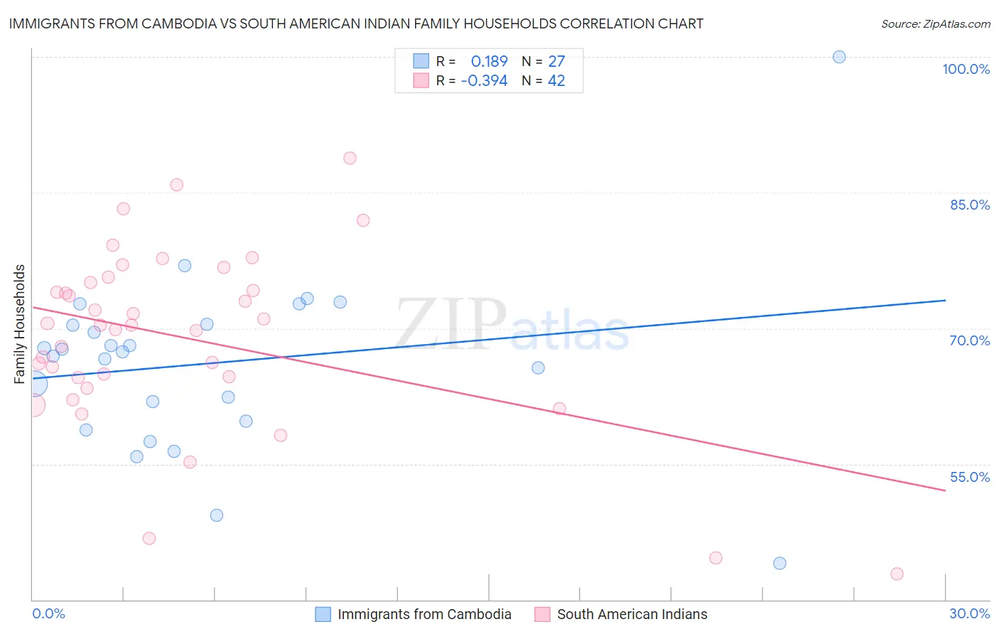 Immigrants from Cambodia vs South American Indian Family Households