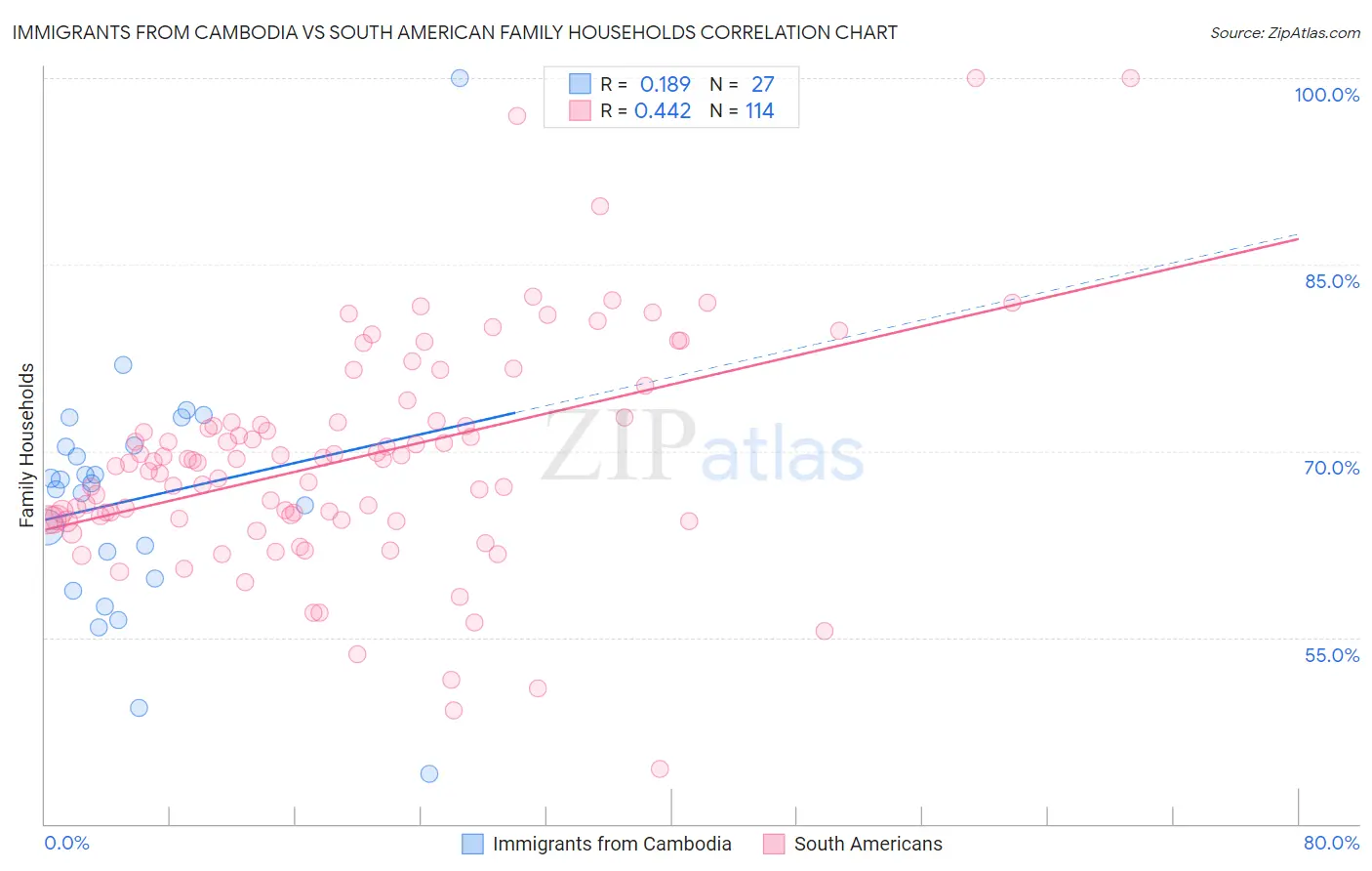 Immigrants from Cambodia vs South American Family Households