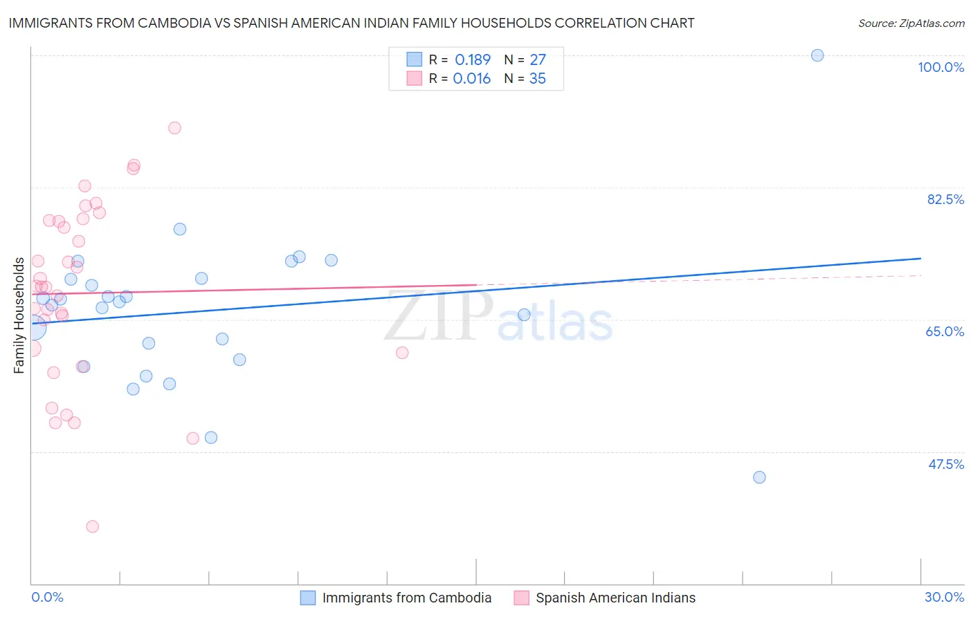 Immigrants from Cambodia vs Spanish American Indian Family Households