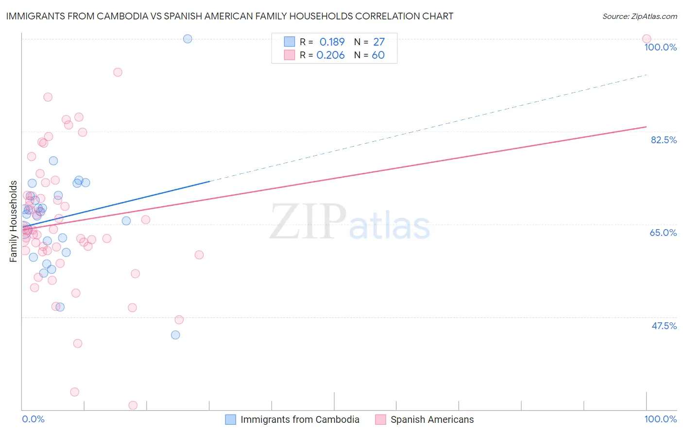 Immigrants from Cambodia vs Spanish American Family Households