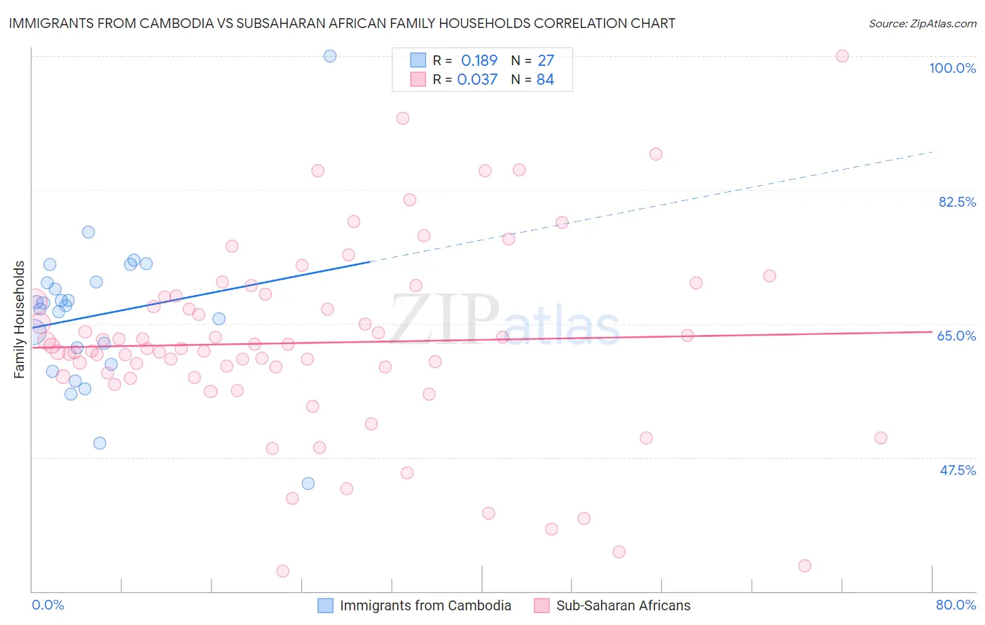Immigrants from Cambodia vs Subsaharan African Family Households