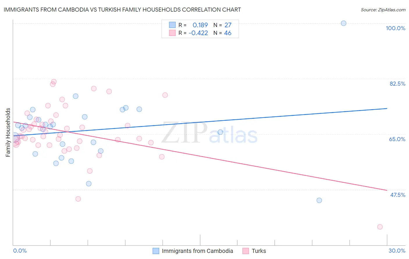 Immigrants from Cambodia vs Turkish Family Households