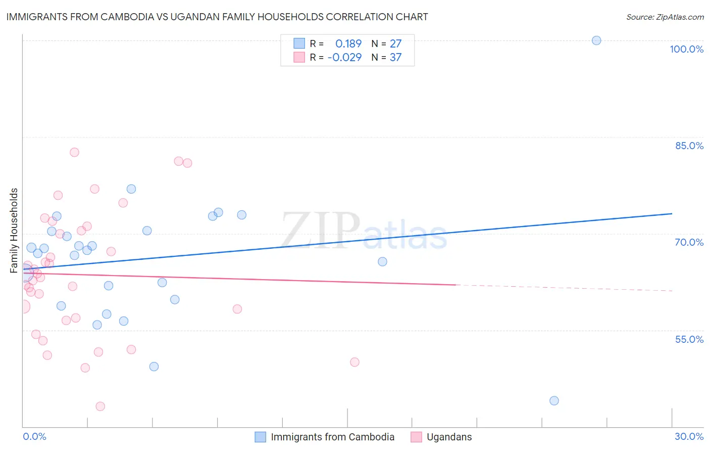 Immigrants from Cambodia vs Ugandan Family Households