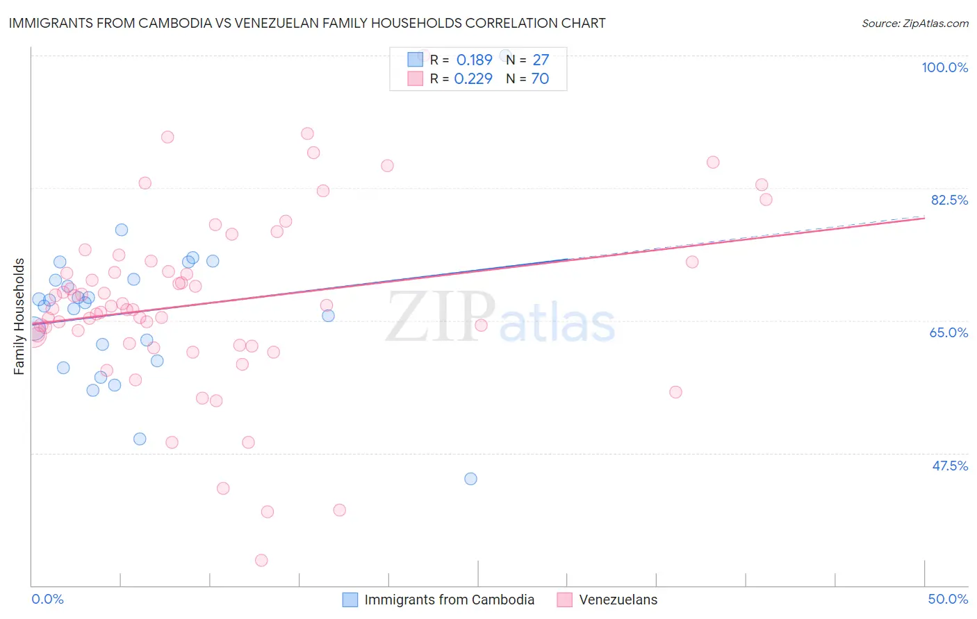 Immigrants from Cambodia vs Venezuelan Family Households