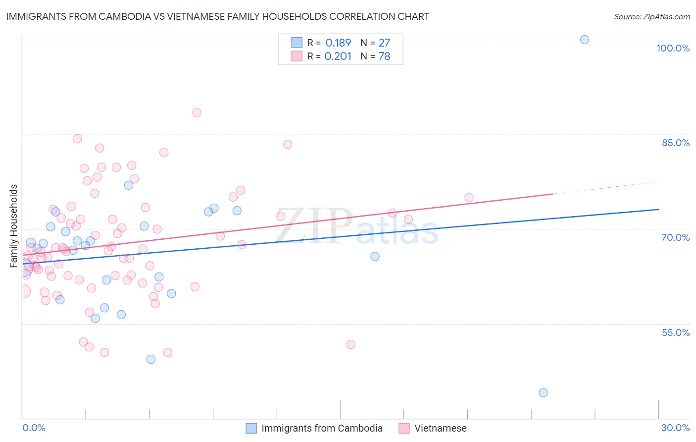 Immigrants from Cambodia vs Vietnamese Family Households