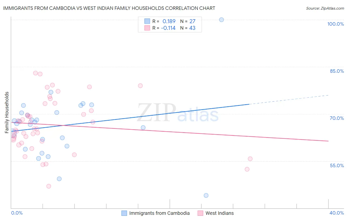 Immigrants from Cambodia vs West Indian Family Households