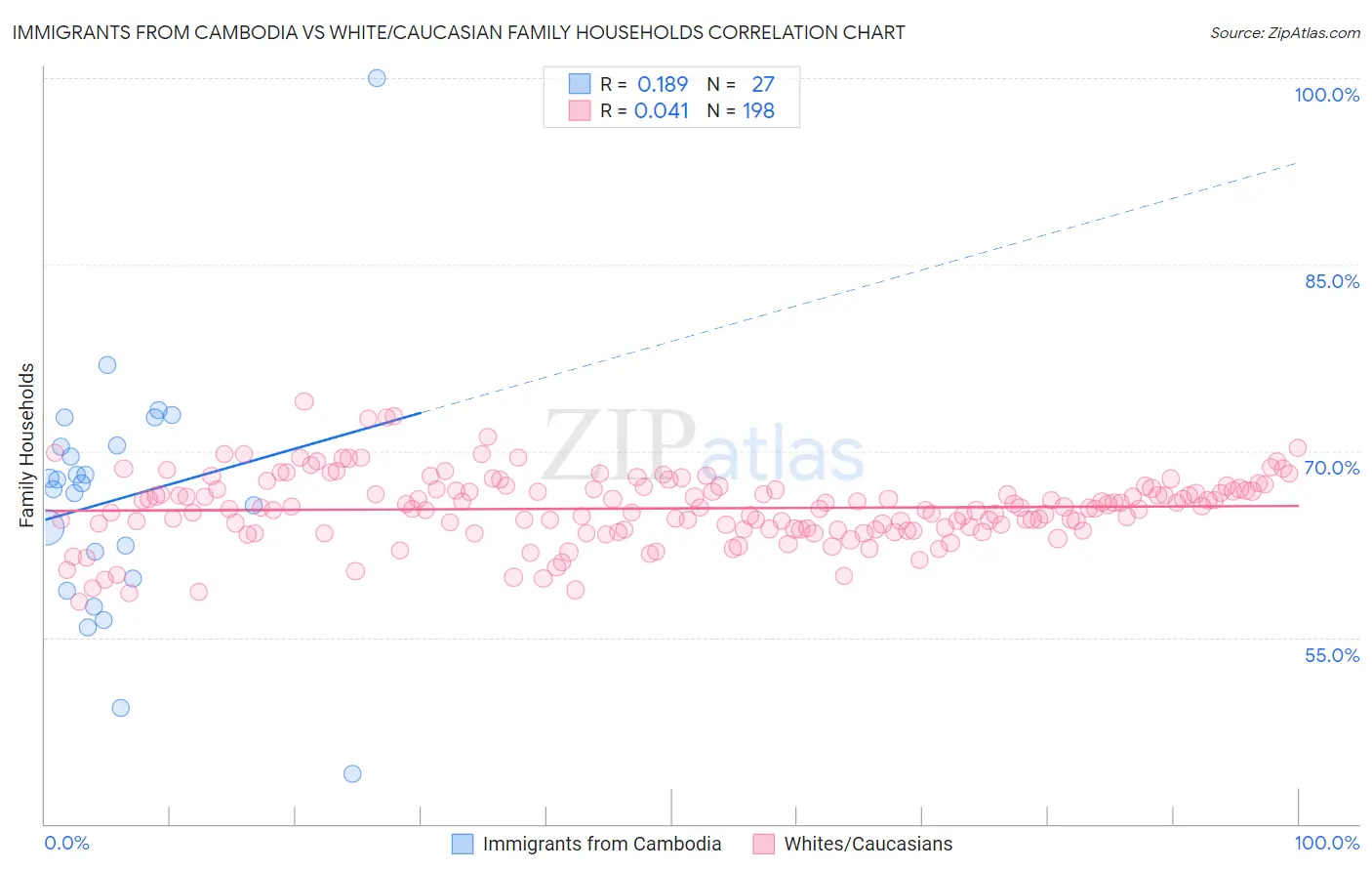 Immigrants from Cambodia vs White/Caucasian Family Households
