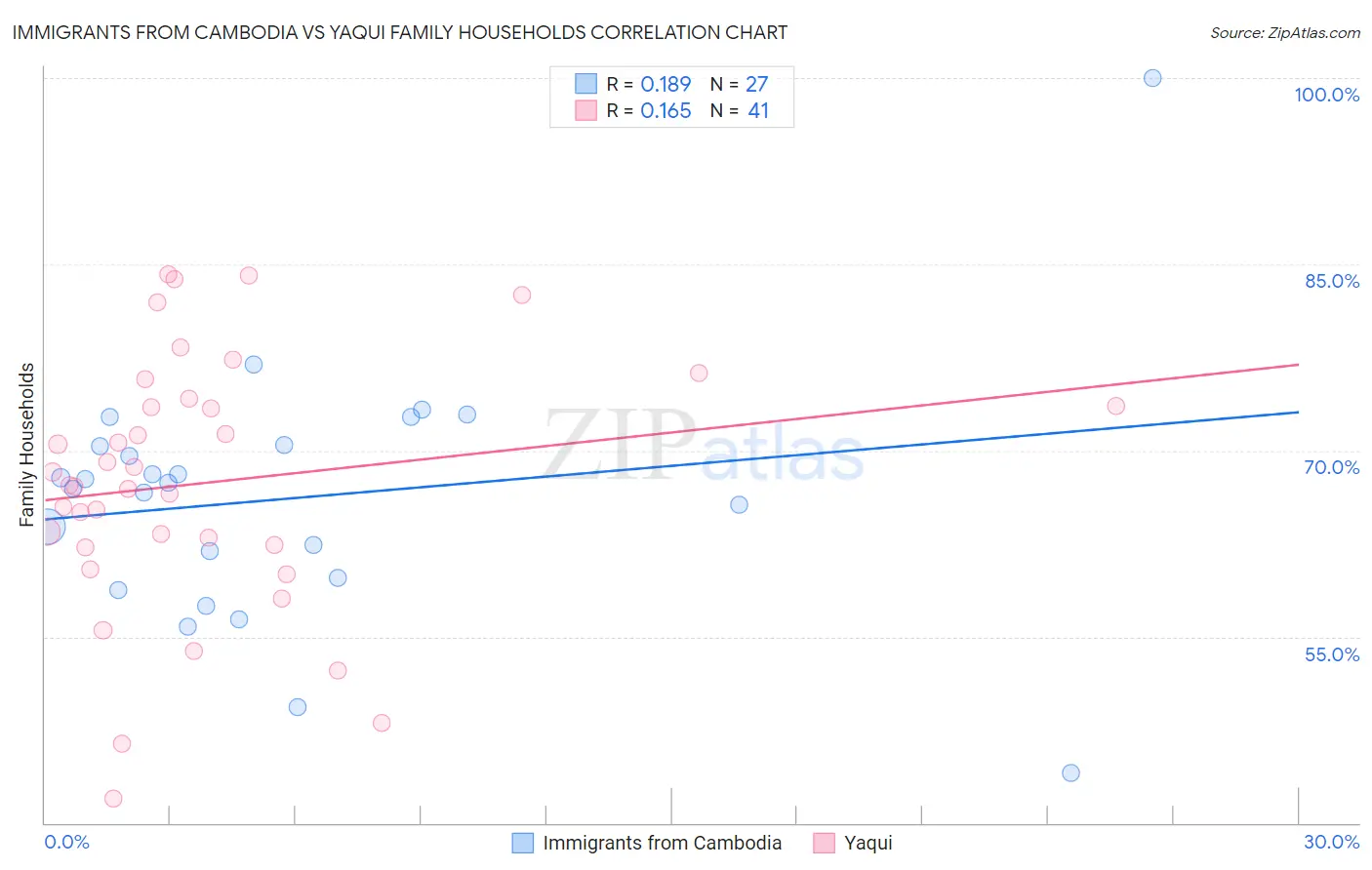 Immigrants from Cambodia vs Yaqui Family Households