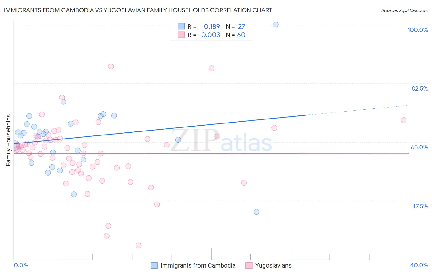 Immigrants from Cambodia vs Yugoslavian Family Households