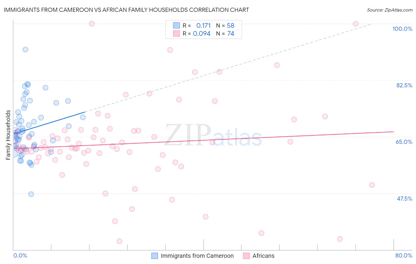 Immigrants from Cameroon vs African Family Households