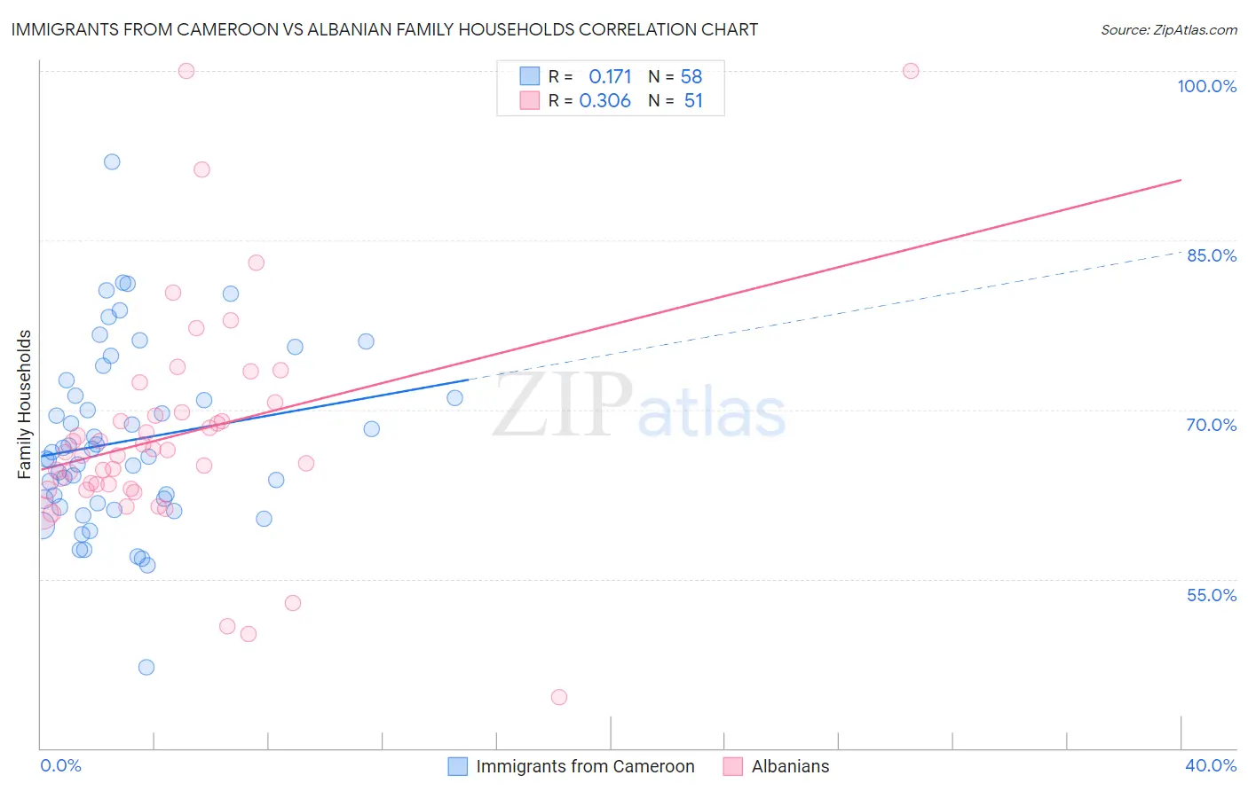 Immigrants from Cameroon vs Albanian Family Households