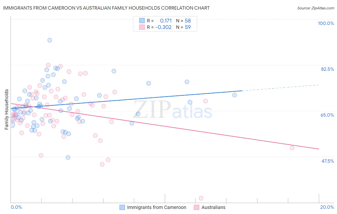 Immigrants from Cameroon vs Australian Family Households