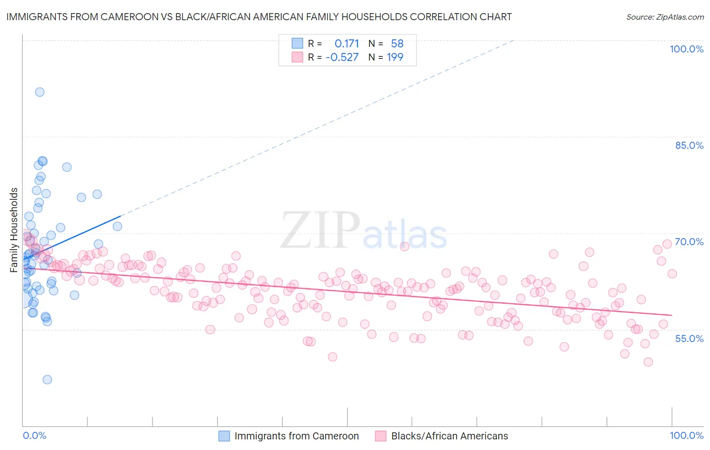 Immigrants from Cameroon vs Black/African American Family Households