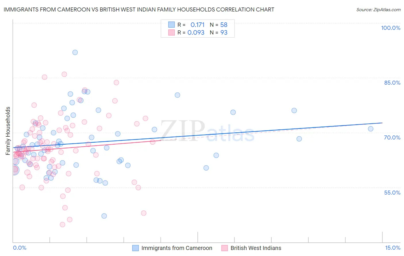 Immigrants from Cameroon vs British West Indian Family Households