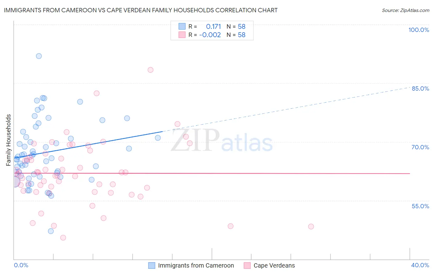 Immigrants from Cameroon vs Cape Verdean Family Households