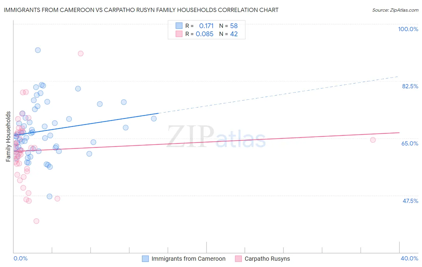 Immigrants from Cameroon vs Carpatho Rusyn Family Households