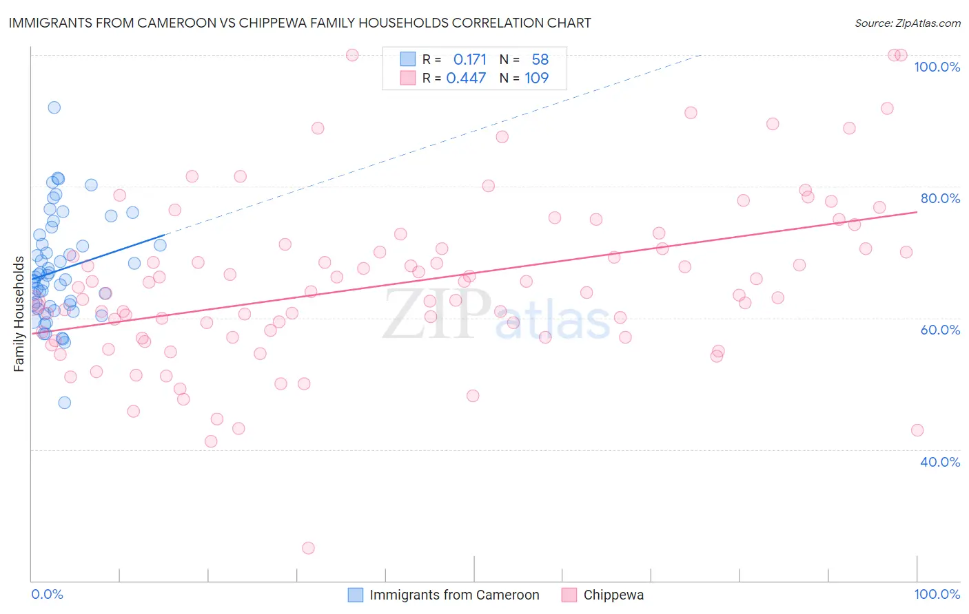 Immigrants from Cameroon vs Chippewa Family Households