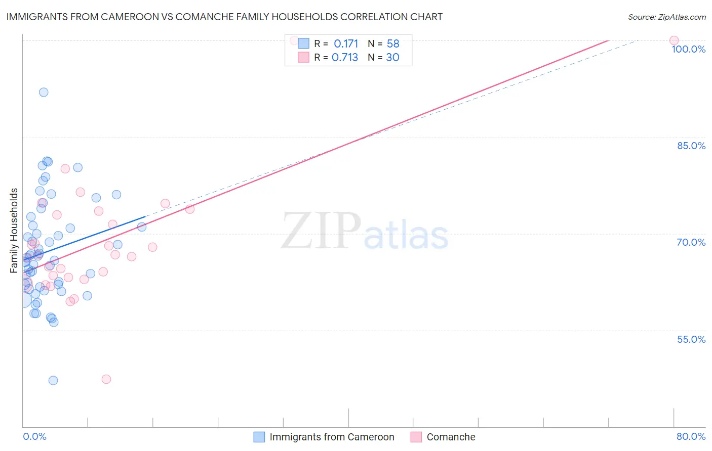 Immigrants from Cameroon vs Comanche Family Households