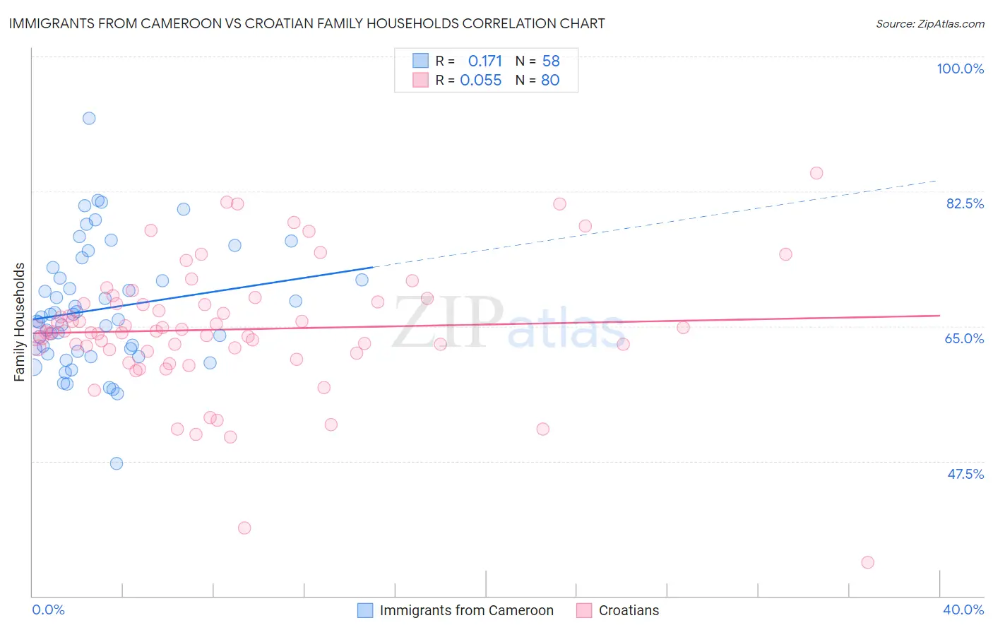 Immigrants from Cameroon vs Croatian Family Households
