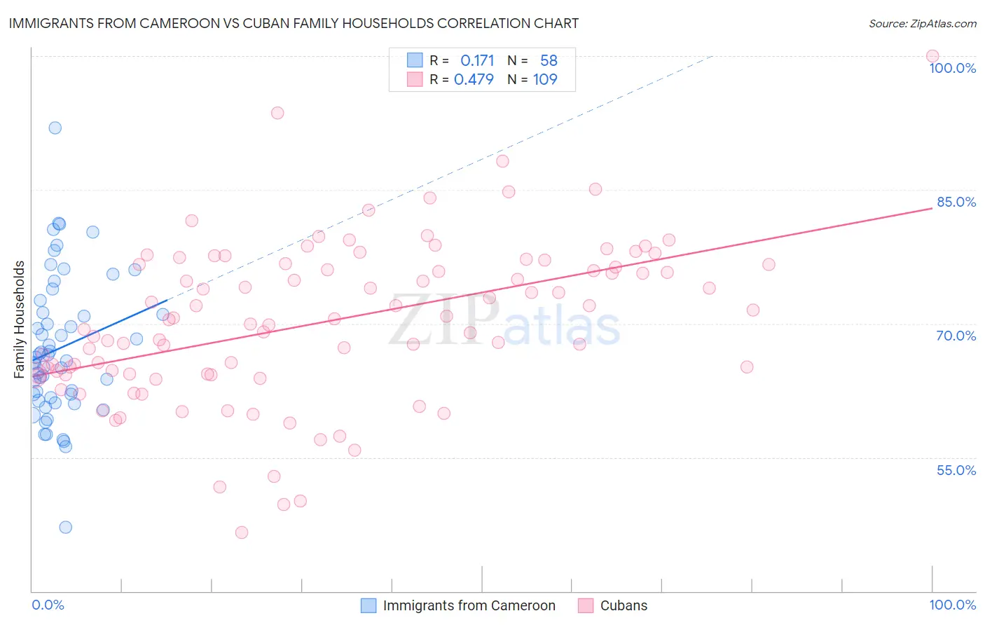 Immigrants from Cameroon vs Cuban Family Households