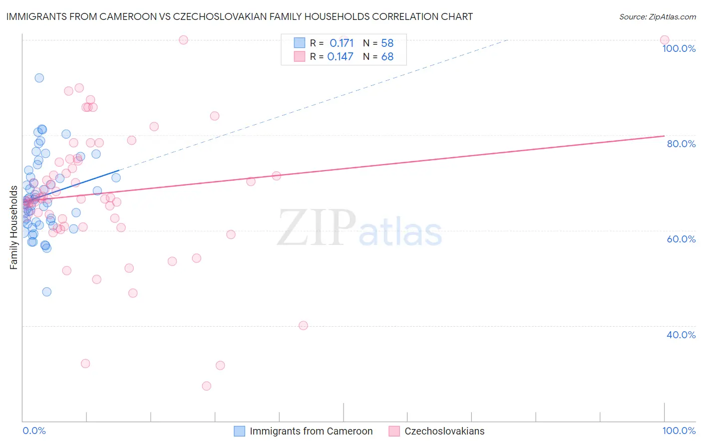 Immigrants from Cameroon vs Czechoslovakian Family Households