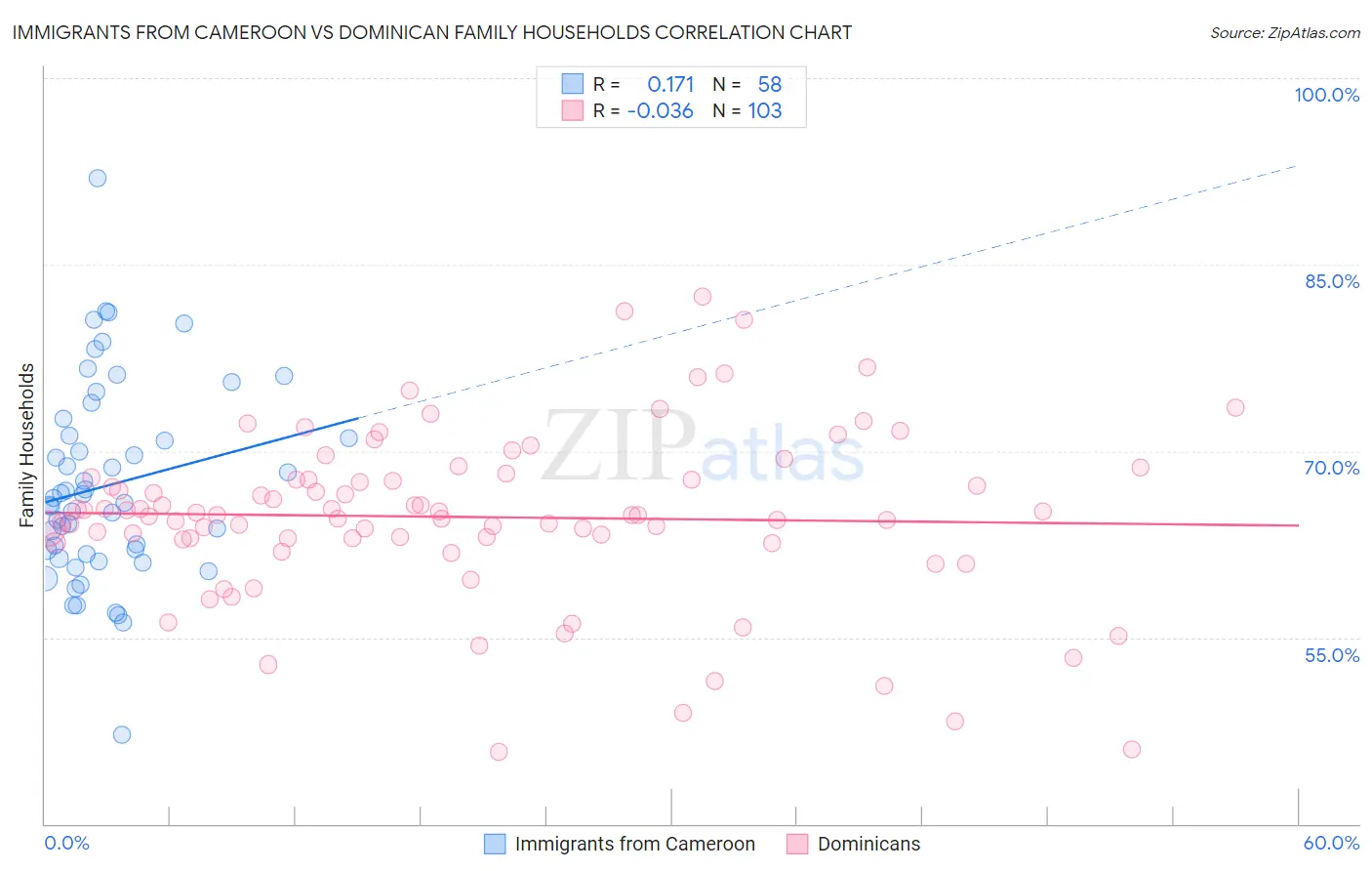 Immigrants from Cameroon vs Dominican Family Households